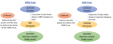 Vista and Star Trusts diagram